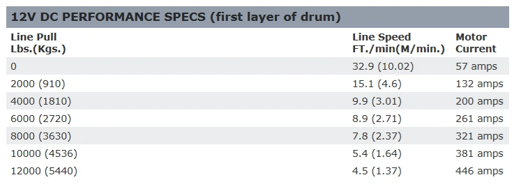 Warn American Made Winch ZEON 12-S PLATINUM - Image 3